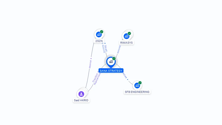 Cartographie gratuite de SANA STRATEGY