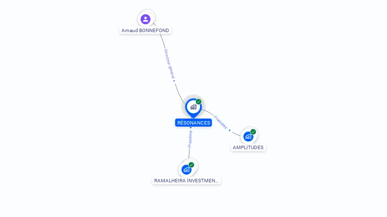 Cartographie gratuite de RESONANCES