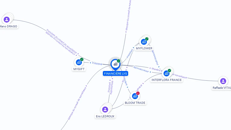 Cartographie gratuite de FINANCIERE LYS