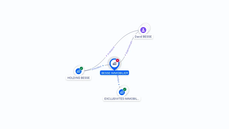 Cartographie gratuite de BESSE IMMOBILIER