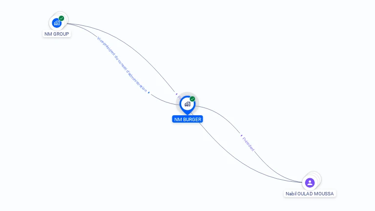 Cartographie gratuite de NM BURGER