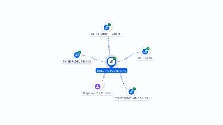Cartographie gratuite de HOLDING PEUVERGNE