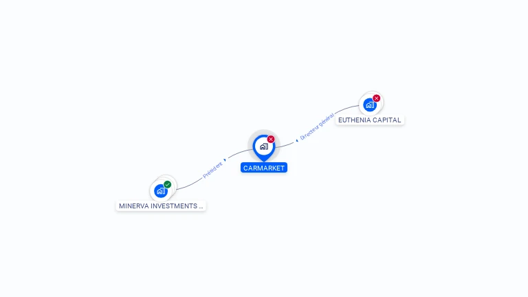 Cartographie gratuite de CARMARKET