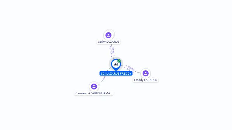 Cartographie gratuite de SCI LAZARUS FREDDY