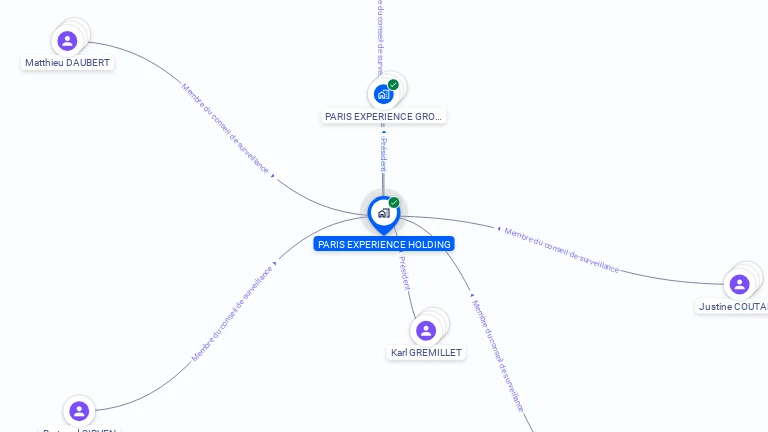 Cartographie gratuite de PARIS EXPERIENCE HOLDING