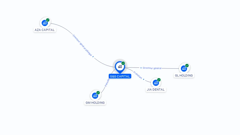 Cartographie gratuite de G&G CAPITAL