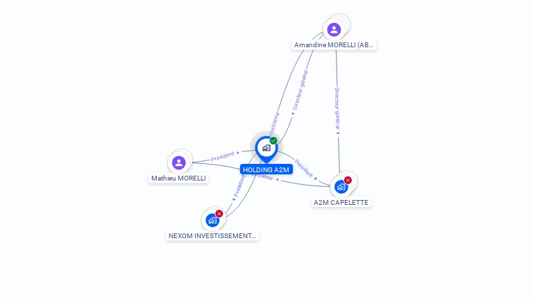 Cartographie gratuite de HOLDING A2M