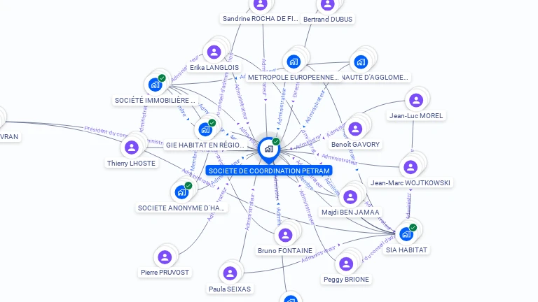Cartographie gratuite de SOCIETE DE COORDINATION PETRAM
