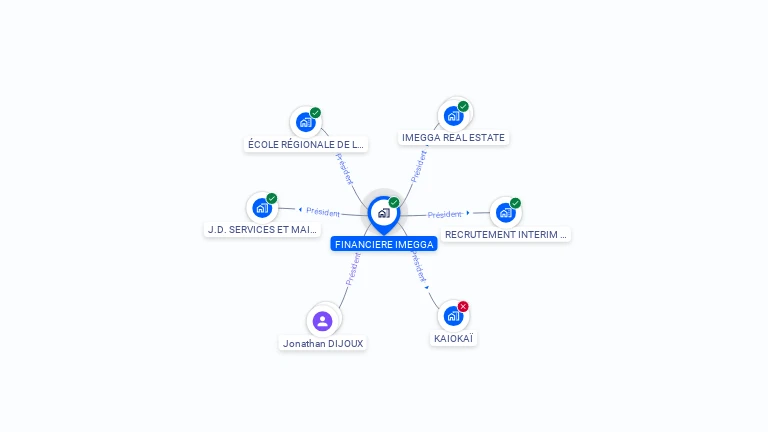Cartographie gratuite de FINANCIERE IMEGGA