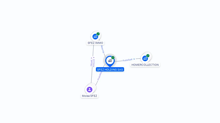 Cartographie gratuite de SFEZ HOLDING SAS