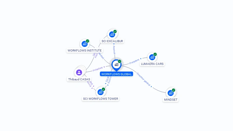 Cartographie gratuite de WORKFLOWS GLOBAL