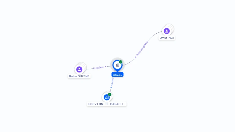 Cartographie gratuite de GUZEL
