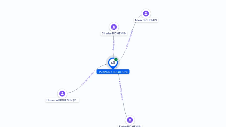 Cartographie gratuite de HARMONY SOLUTIONS