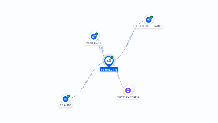 Cartographie gratuite de FB HOLDING
