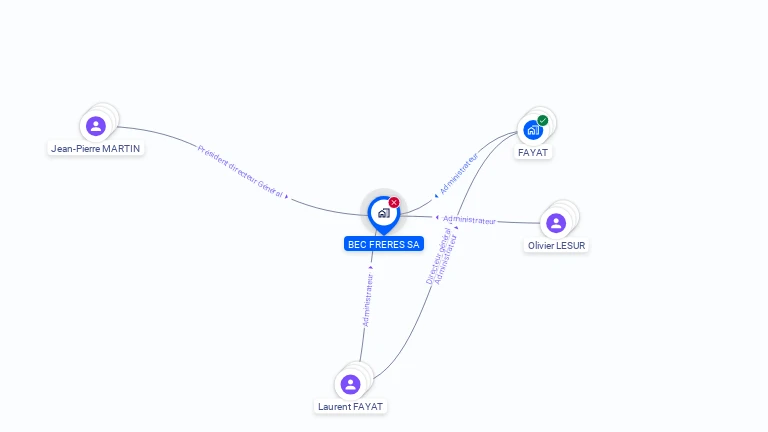 Cartographie gratuite de BEC FRERES SA