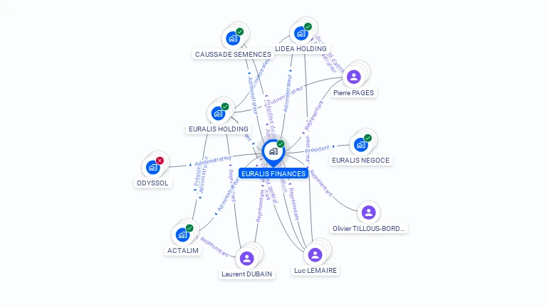 Cartographie gratuite d'EURALIS FINANCES