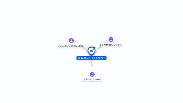 Cartographie gratuite de GERARD COURBIS ET FILS