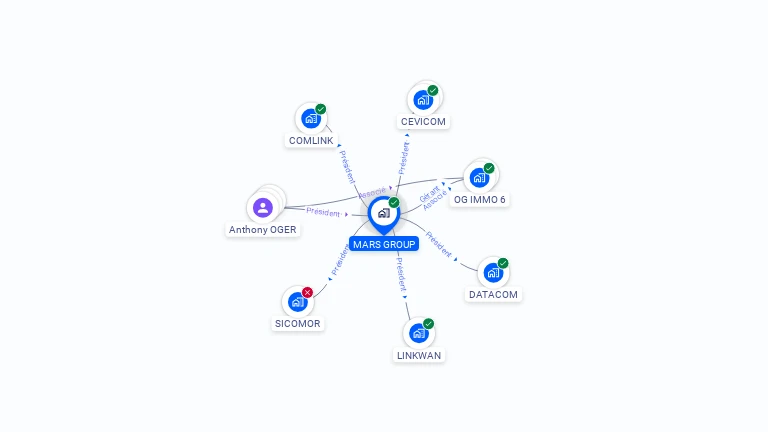 Cartographie gratuite de MARS GROUP