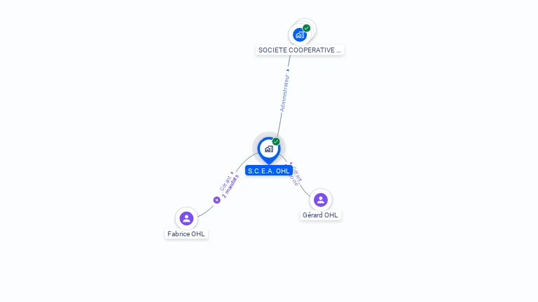 Cartographie gratuite de SCEA OHL