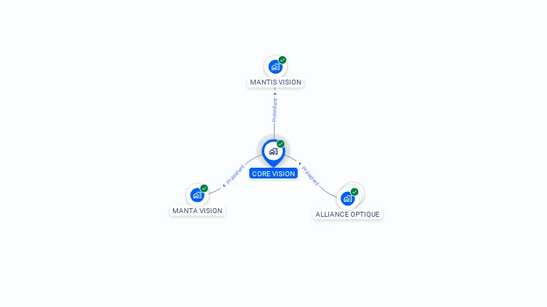 Cartographie gratuite de CORE VISION