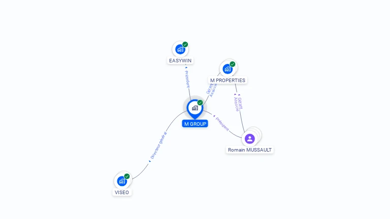 Cartographie gratuite de M GROUP