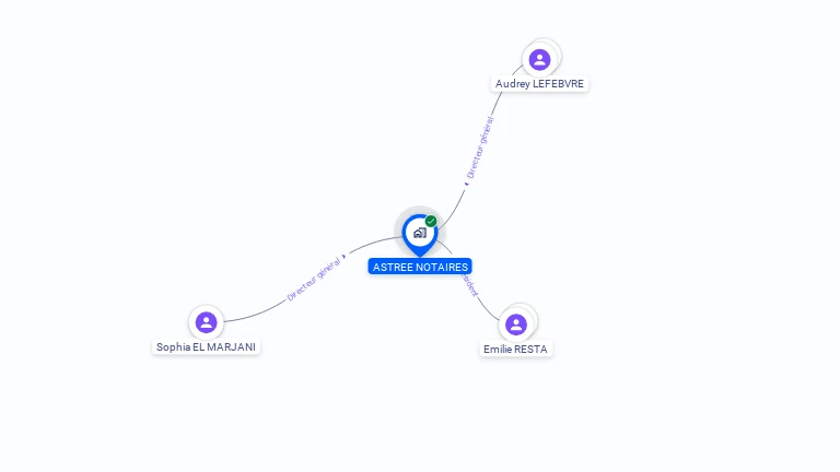 Cartographie gratuite d'ASTREE NOTAIRES