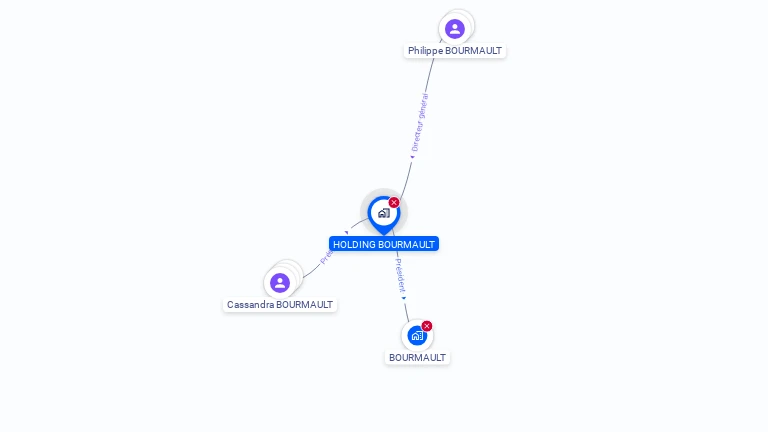 Cartographie gratuite de HOLDING BOURMAULT