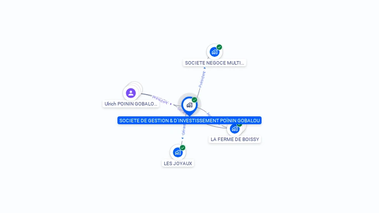 Cartographie gratuite de SOCIETE DE GESTION & D'INVESTISSEMENT POININ GOBALOU