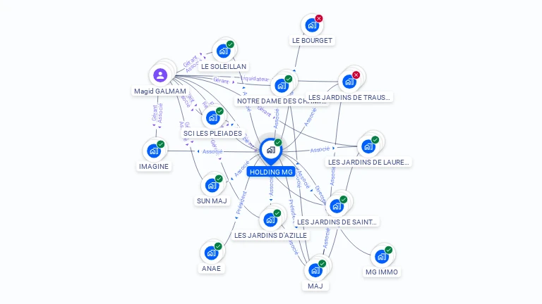 Cartographie gratuite de HOLDING MG