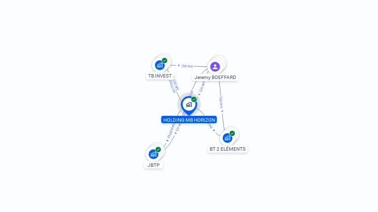 Cartographie gratuite de HOLDING MB HORIZON