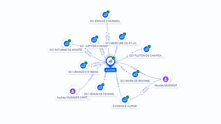 Cartographie gratuite d'ASANA