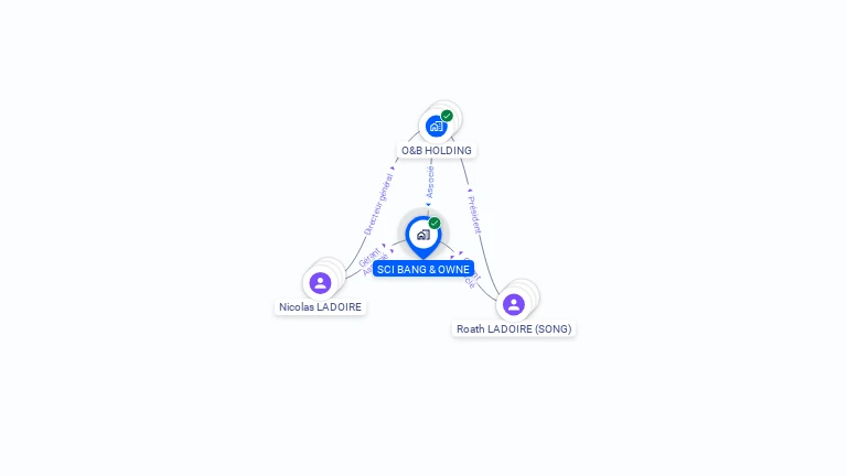 Cartographie gratuite de SCI BANG & OWNE