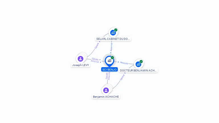 Cartographie gratuite de SCI BENJO