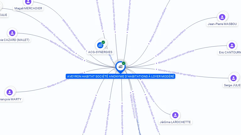 Cartographie gratuite d'AVEYRON HABITAT SOCIETE ANONYME D'HABITATIONS A LOYER MODERE