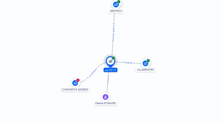Cartographie gratuite d'ACTIF IT