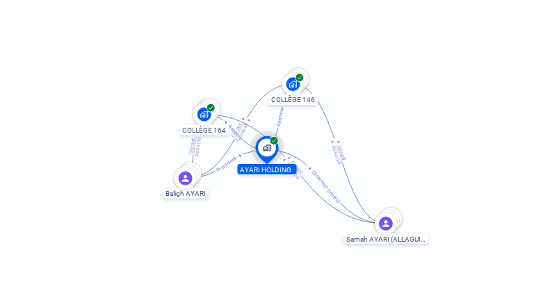 Cartographie gratuite d'AYARI HOLDING