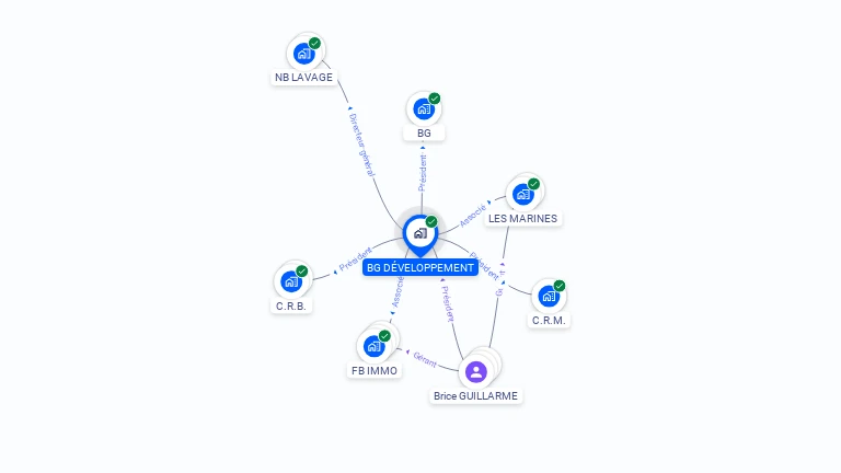 Cartographie gratuite de BG DEVELOPPEMENT