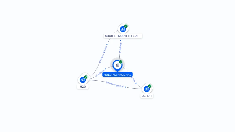 Cartographie gratuite de HOLDING PRODHAL