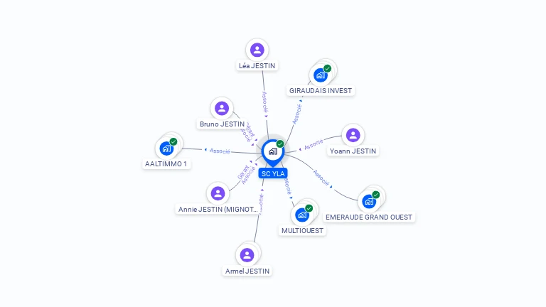 Cartographie gratuite de SC YLA