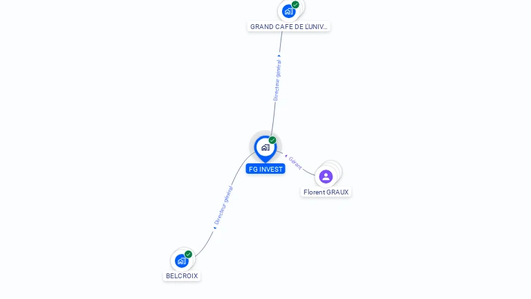 Cartographie gratuite de FG INVEST