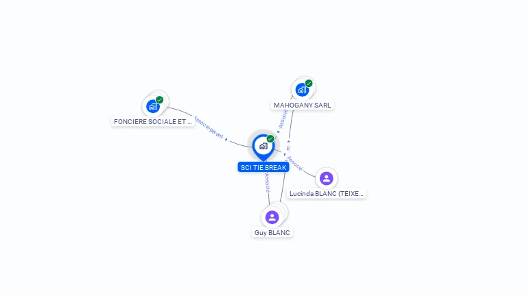 Cartographie gratuite de SCI TIE BREAK