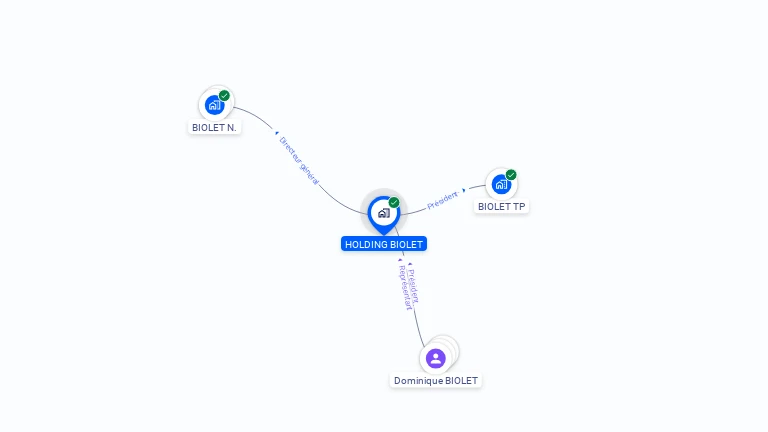 Cartographie gratuite de HOLDING BIOLET