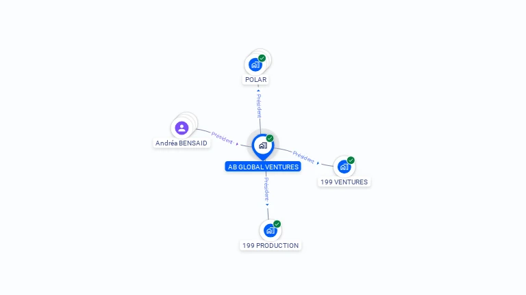 Cartographie gratuite d'AB GLOBAL VENTURES