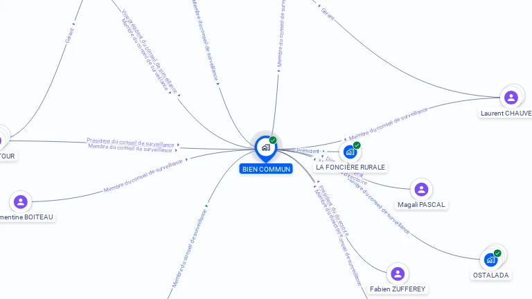 Cartographie gratuite de BIEN COMMUN