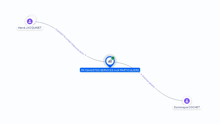 Cartographie gratuite de PAYSAGISTES SERVICES AUX PARTICULIERS