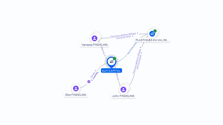Cartographie gratuite d'ELFI CAPITAL