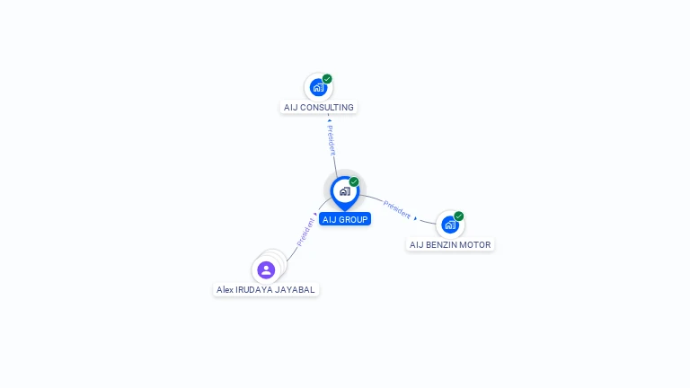 Cartographie gratuite d'AIJ GROUP