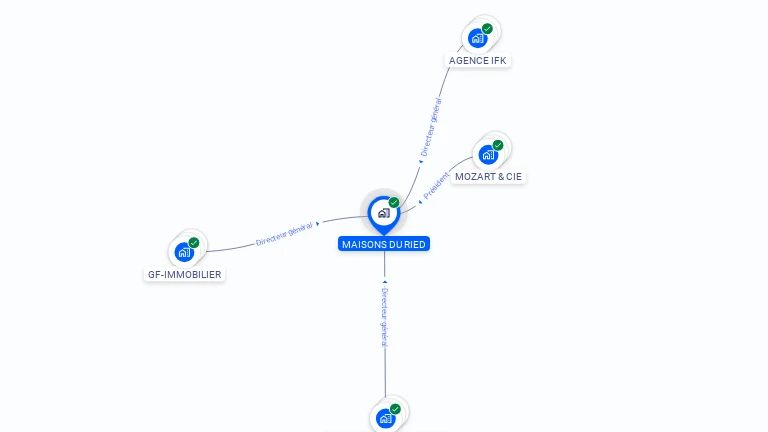 Cartographie gratuite de MAISONS DU RIED