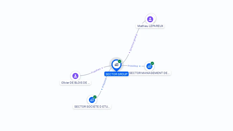 Cartographie gratuite de SECTOR GROUP