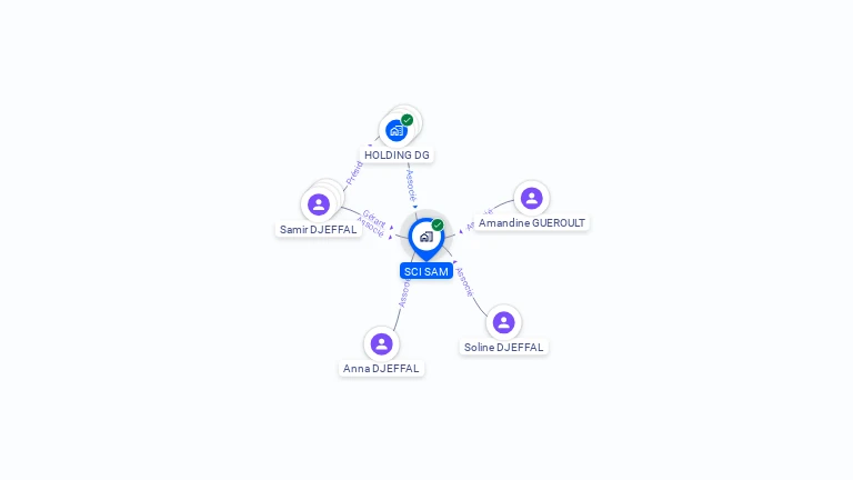 Cartographie gratuite de SCI SAM